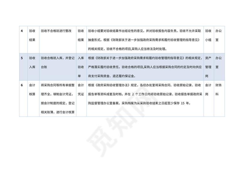 行政事业单位采购业务流程图