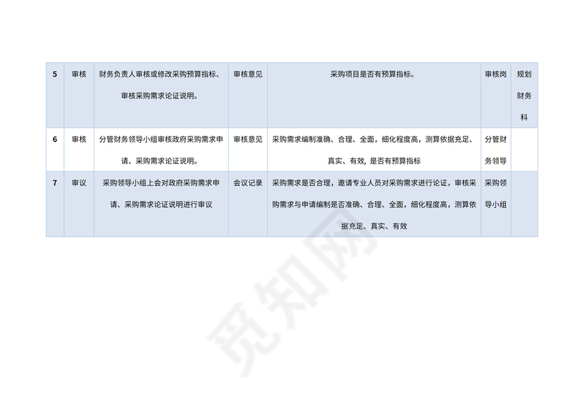 行政事业单位采购业务流程图