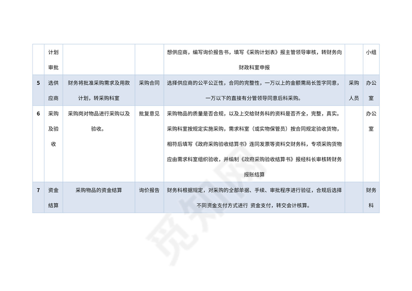 行政事业单位采购业务流程图