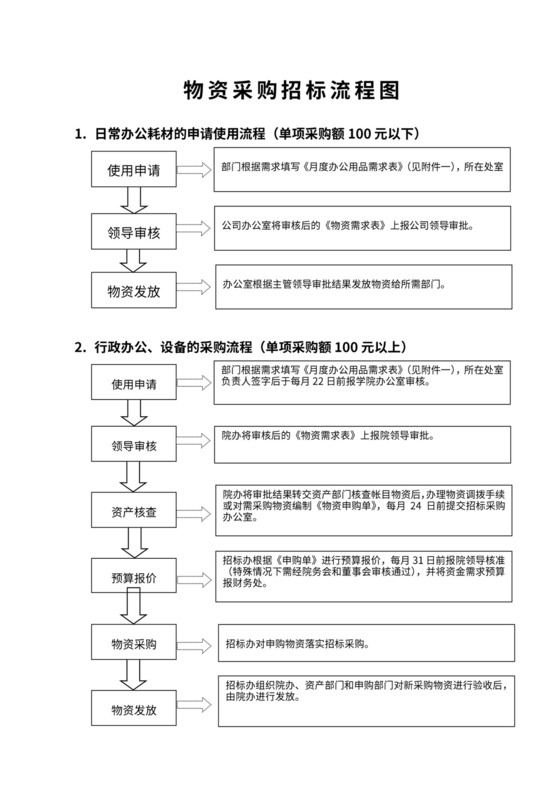 物资采购招标流程图