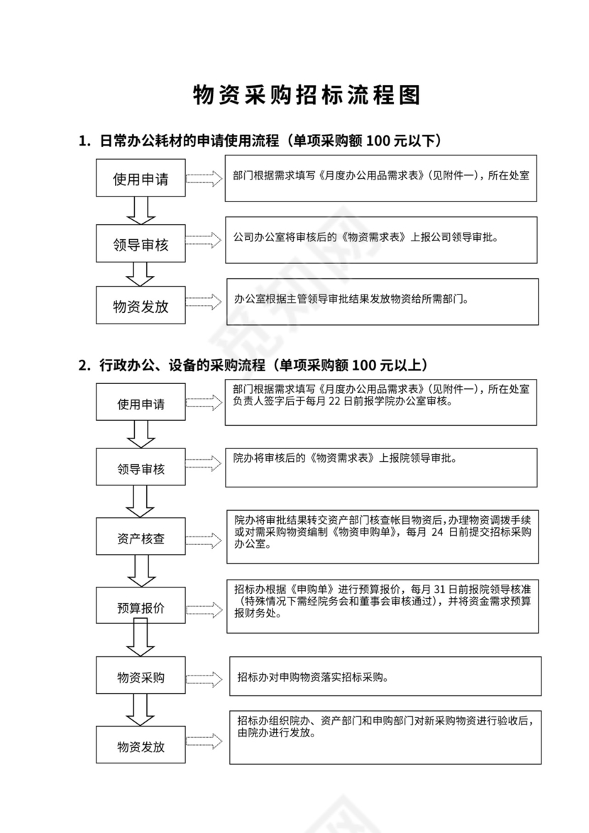 物资采购招标流程图