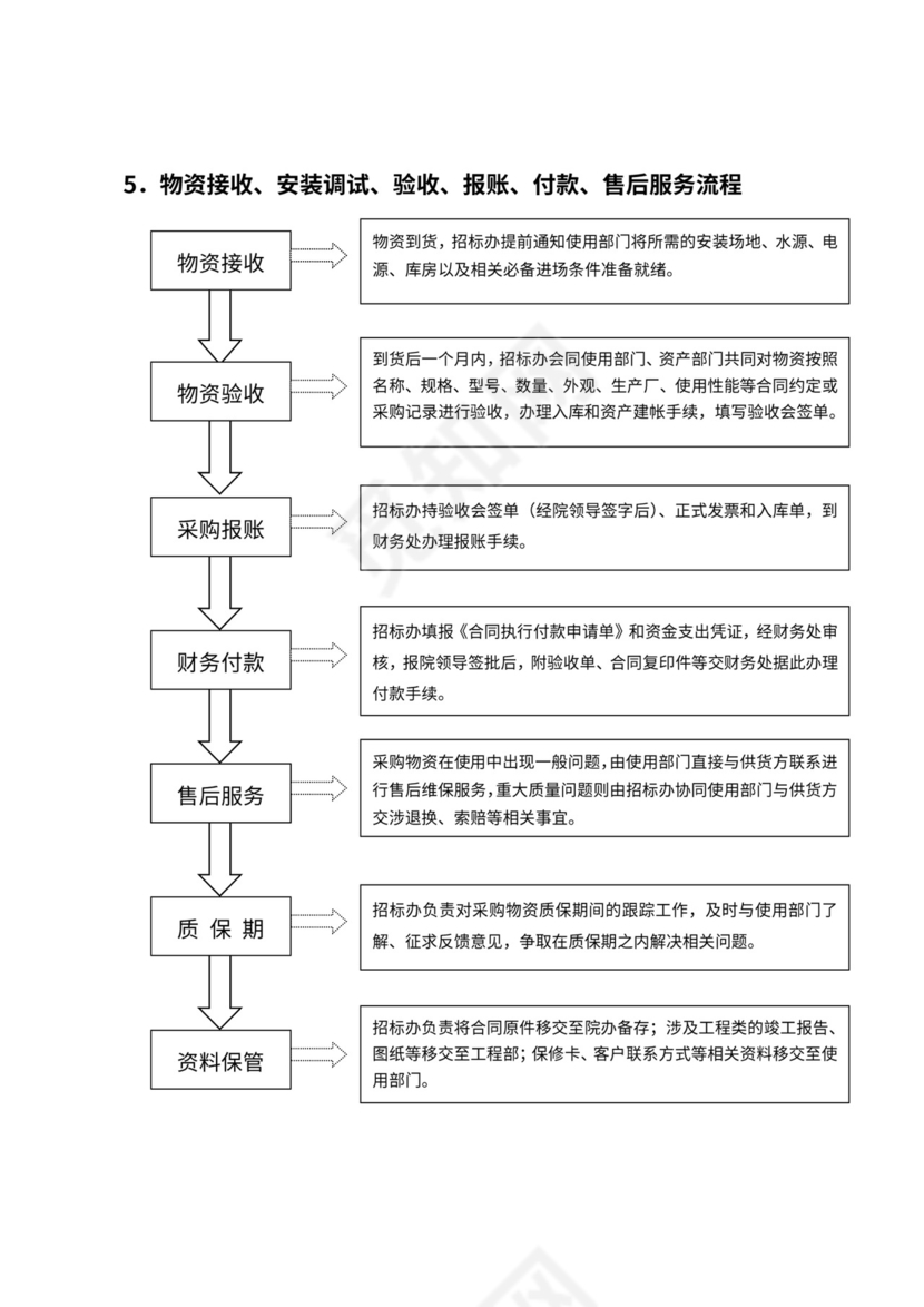 物资采购招标流程图