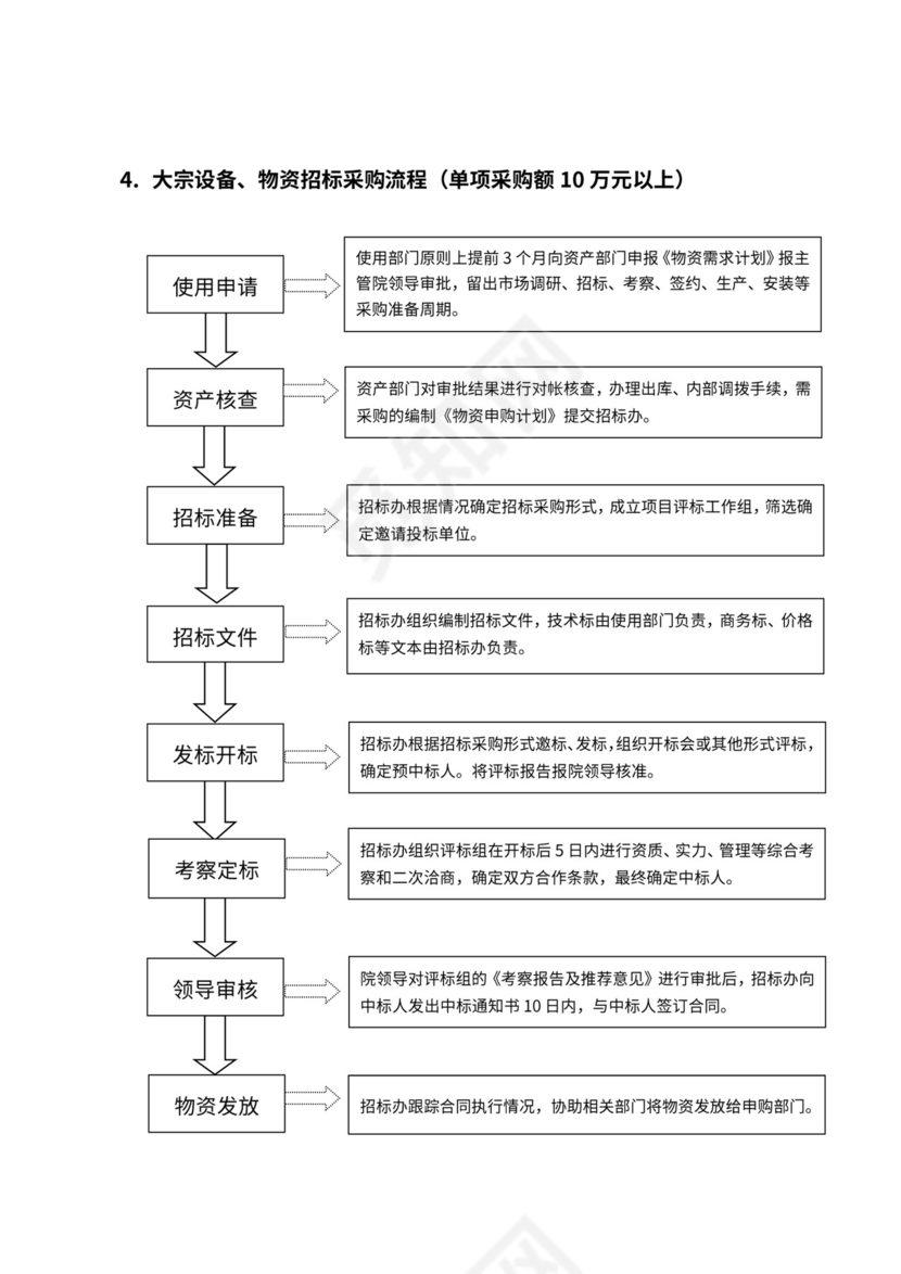 物资采购招标流程图