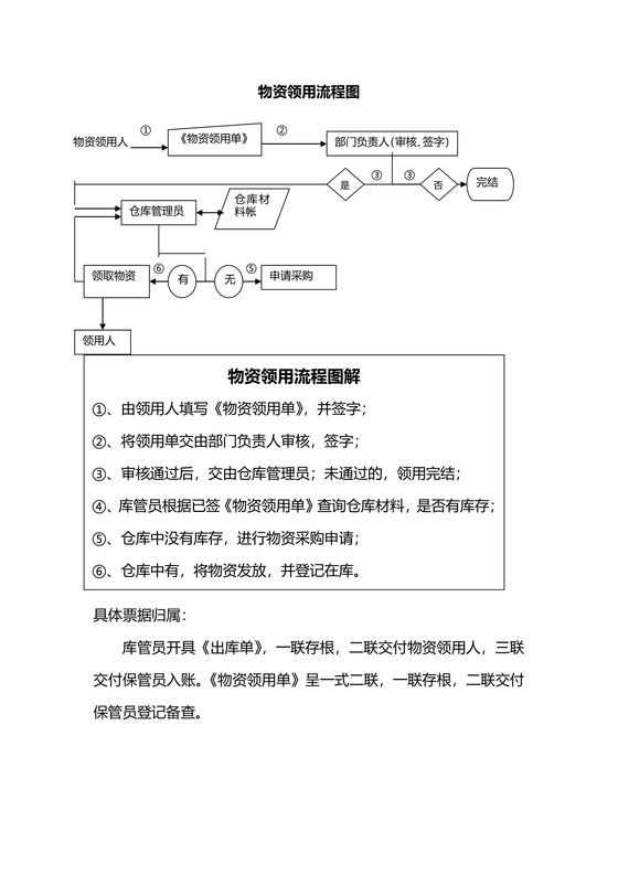 物资采购、领取流程图