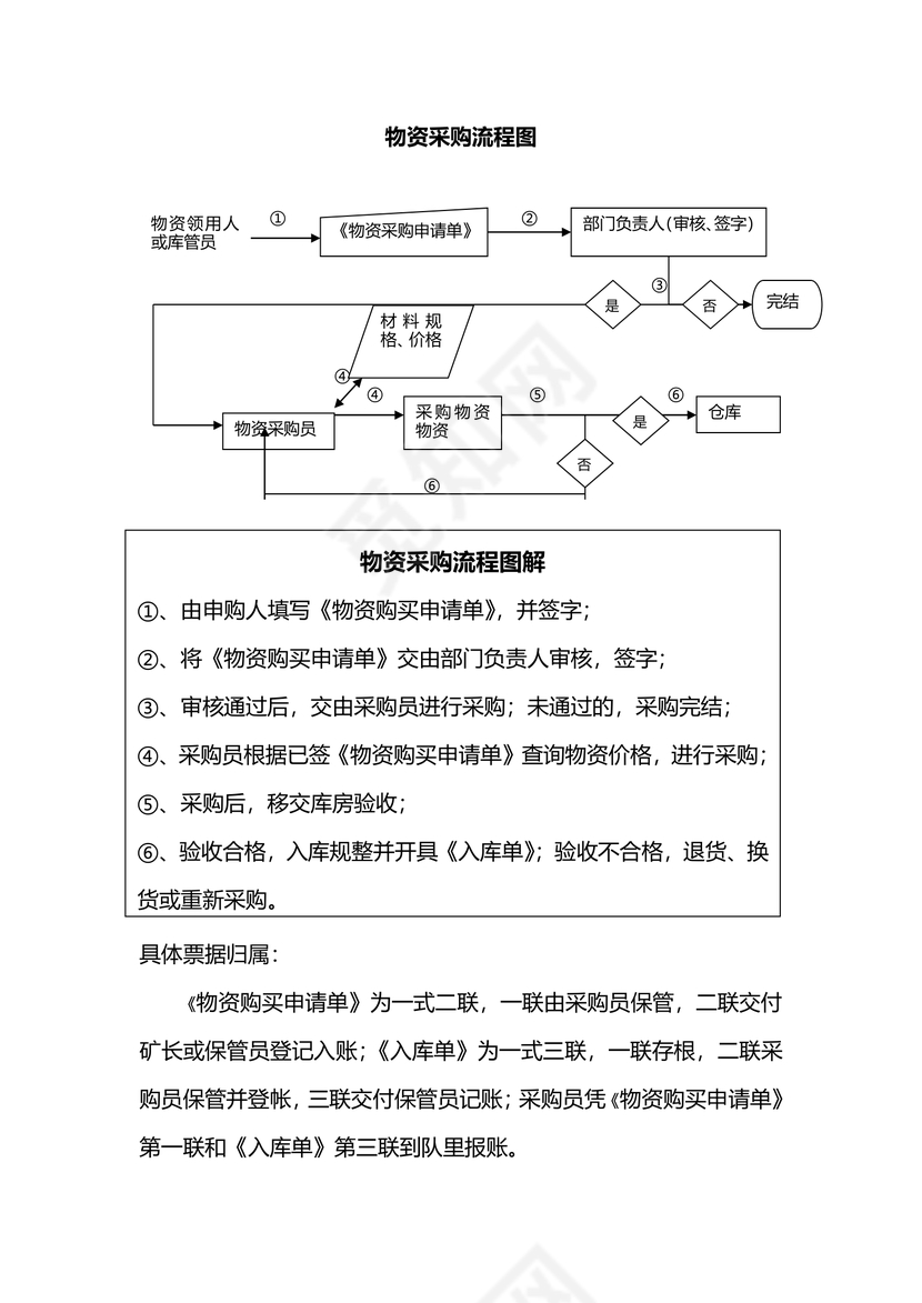 物资采购、领取流程图
