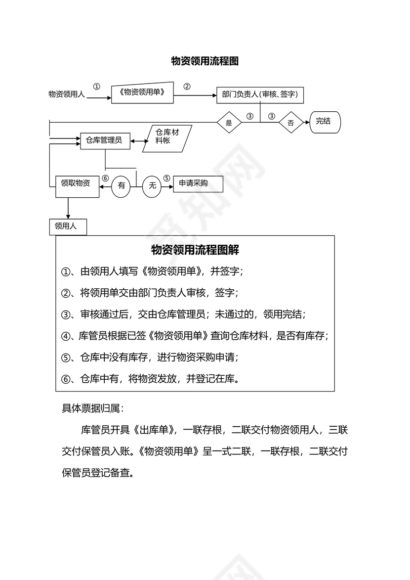 物资采购、领取流程图