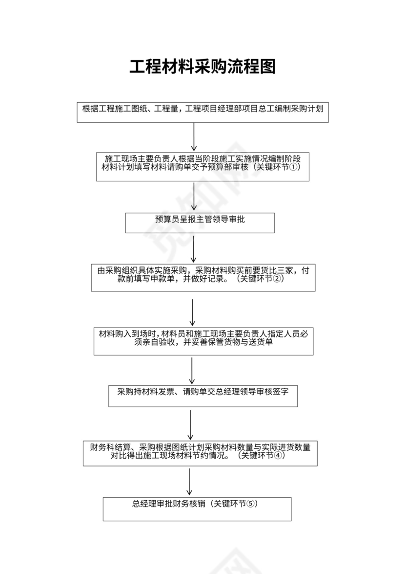 工程材料采购流程图