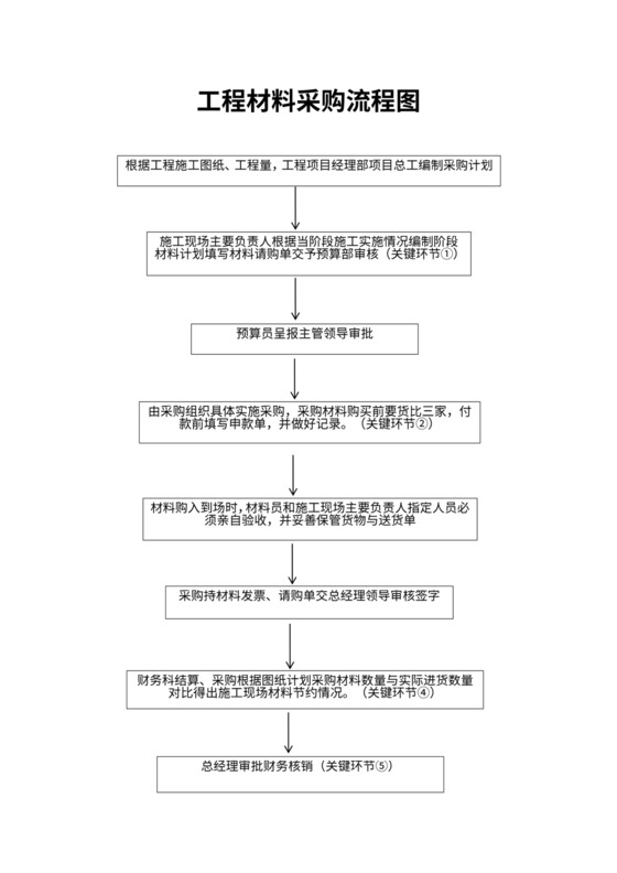 工程材料采购流程图