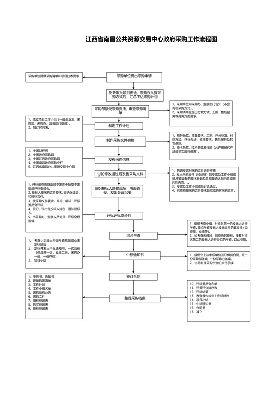 公共资源交易中心政府采购流程图