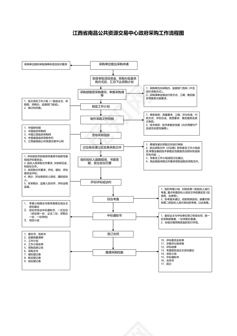 公共资源交易中心政府采购流程图