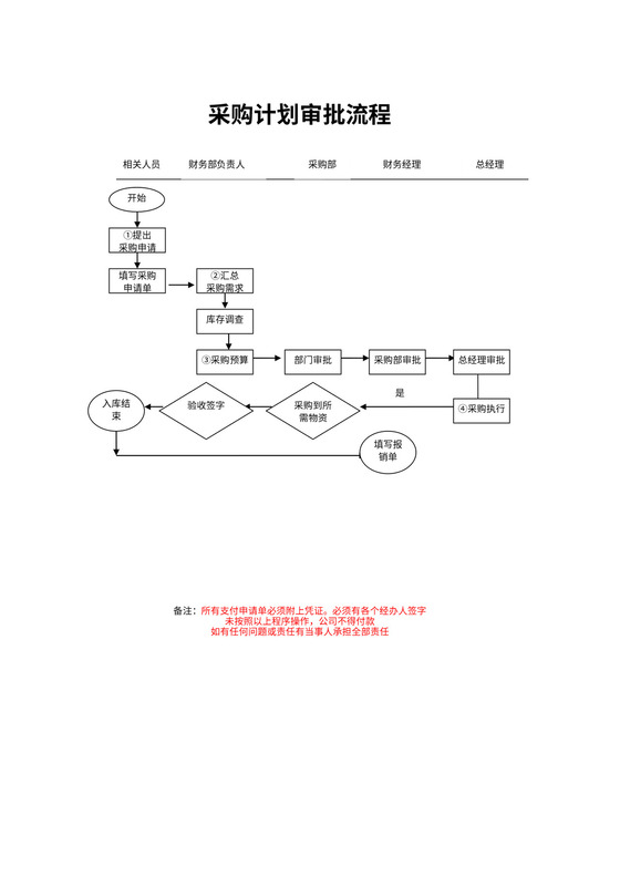 采购计划审批流程图