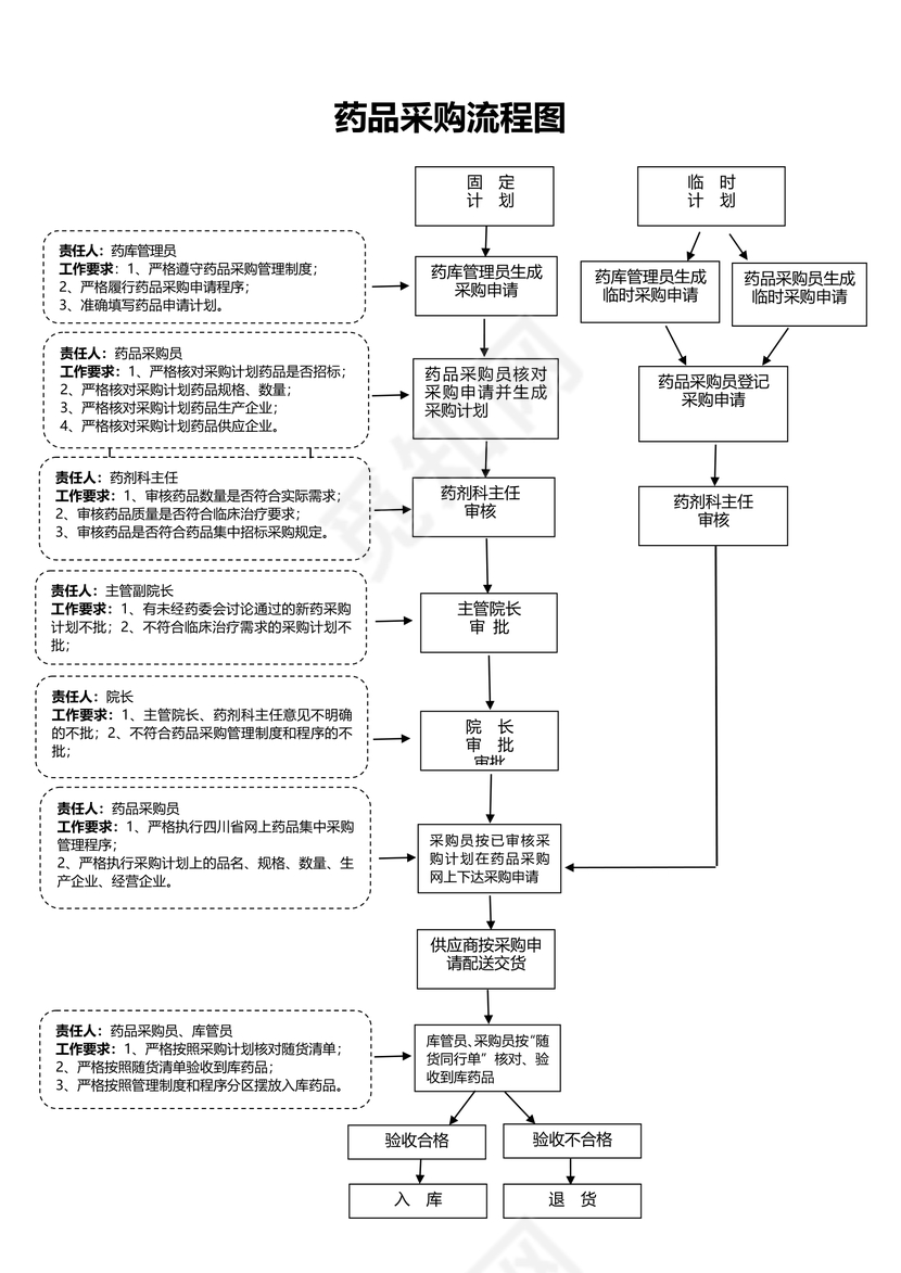 药品采购流程图模板