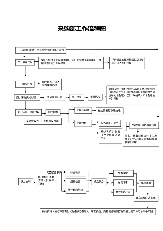 采购部工作流程图