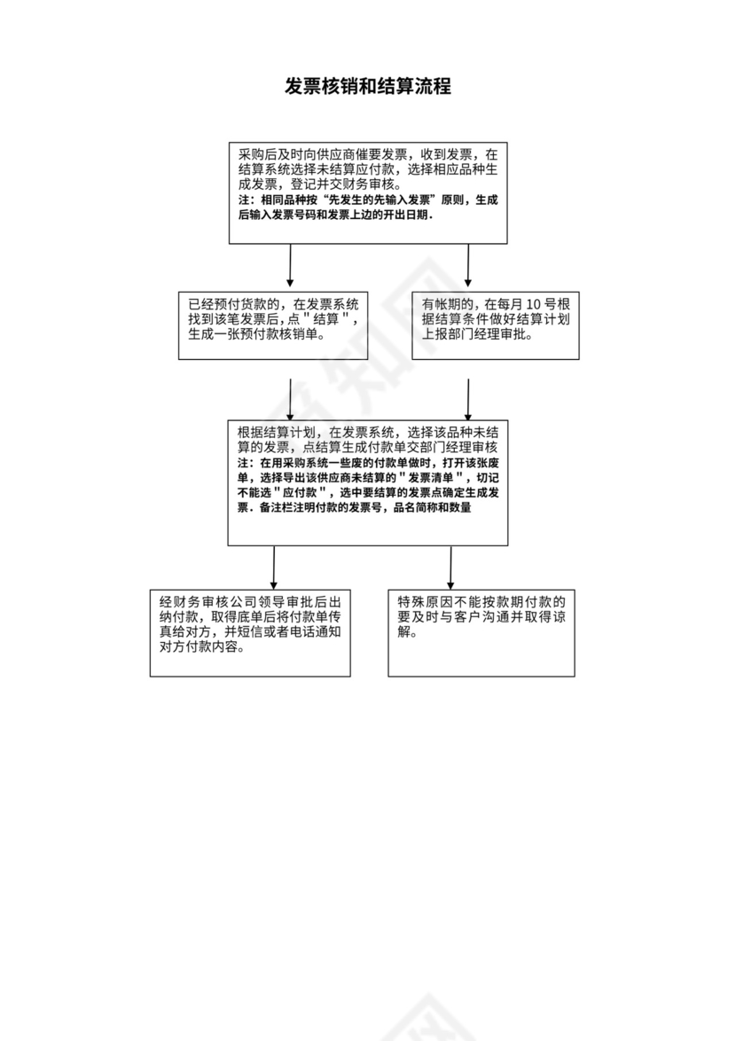 医药公司采购部流程图