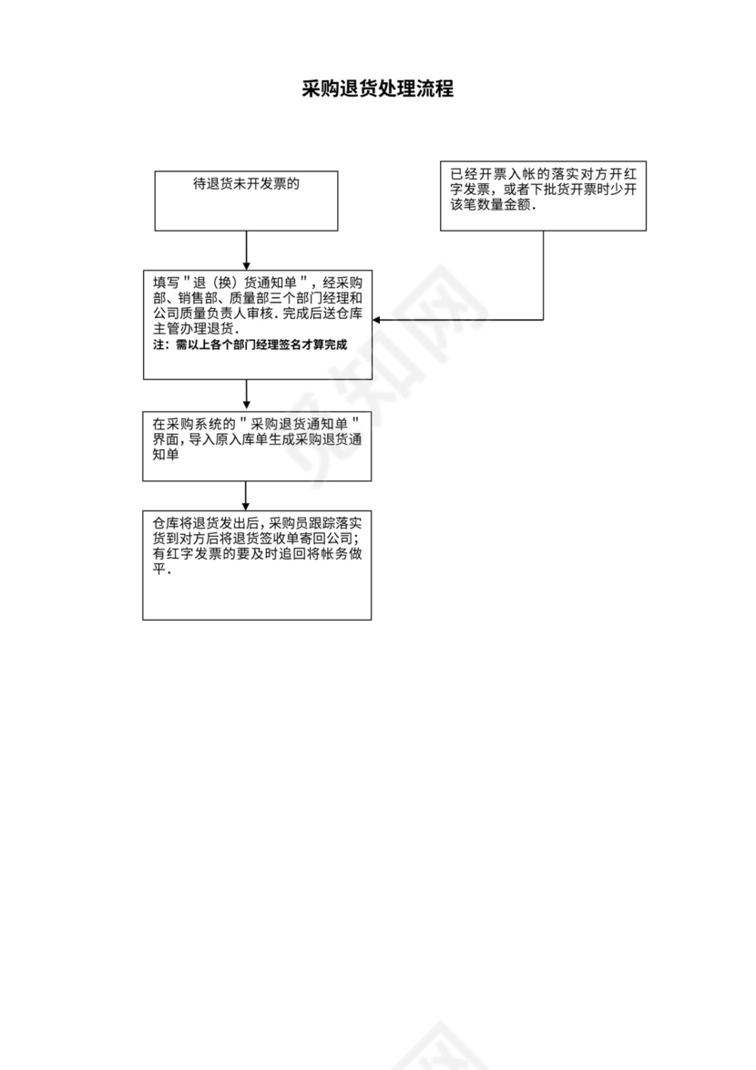 医药公司采购部流程图