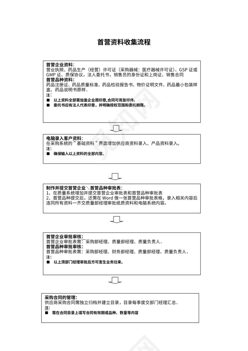 医药公司采购部流程图