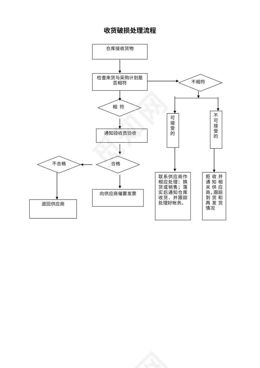 医药公司采购部流程图