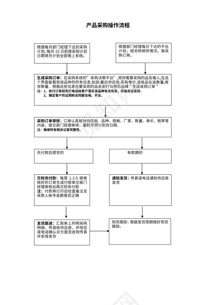医药公司采购部流程图