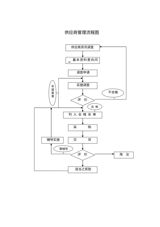 采购管理制度—供应商管理流程图