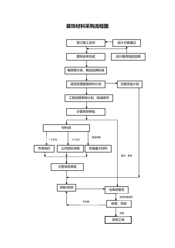 装饰公司工程材料采购流程图