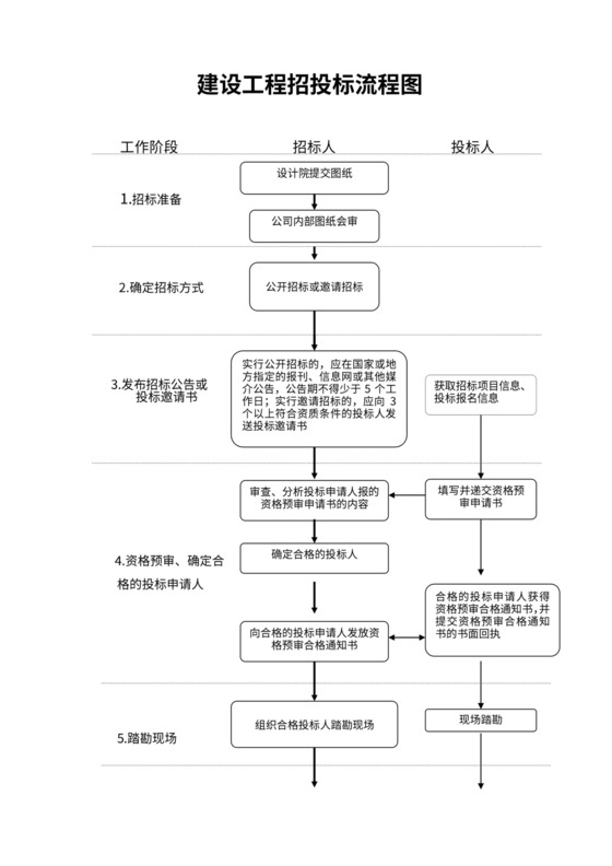 建设工程招投标流程图