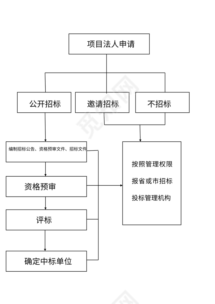 公开招标流程图