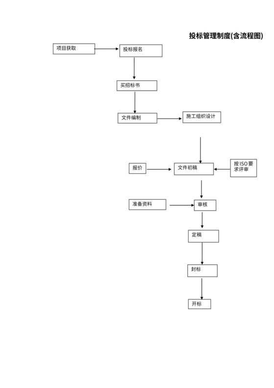 投标管理制度(含流程图)