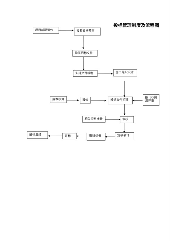 投标管理制度及流程图