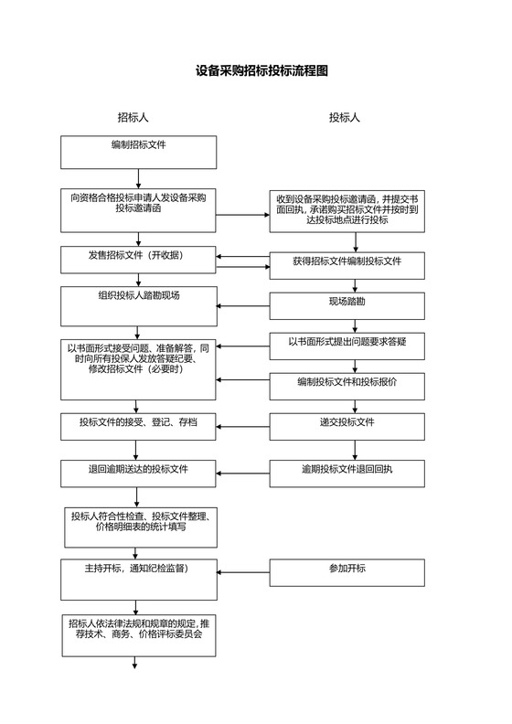 设备采购招标投标流程图
