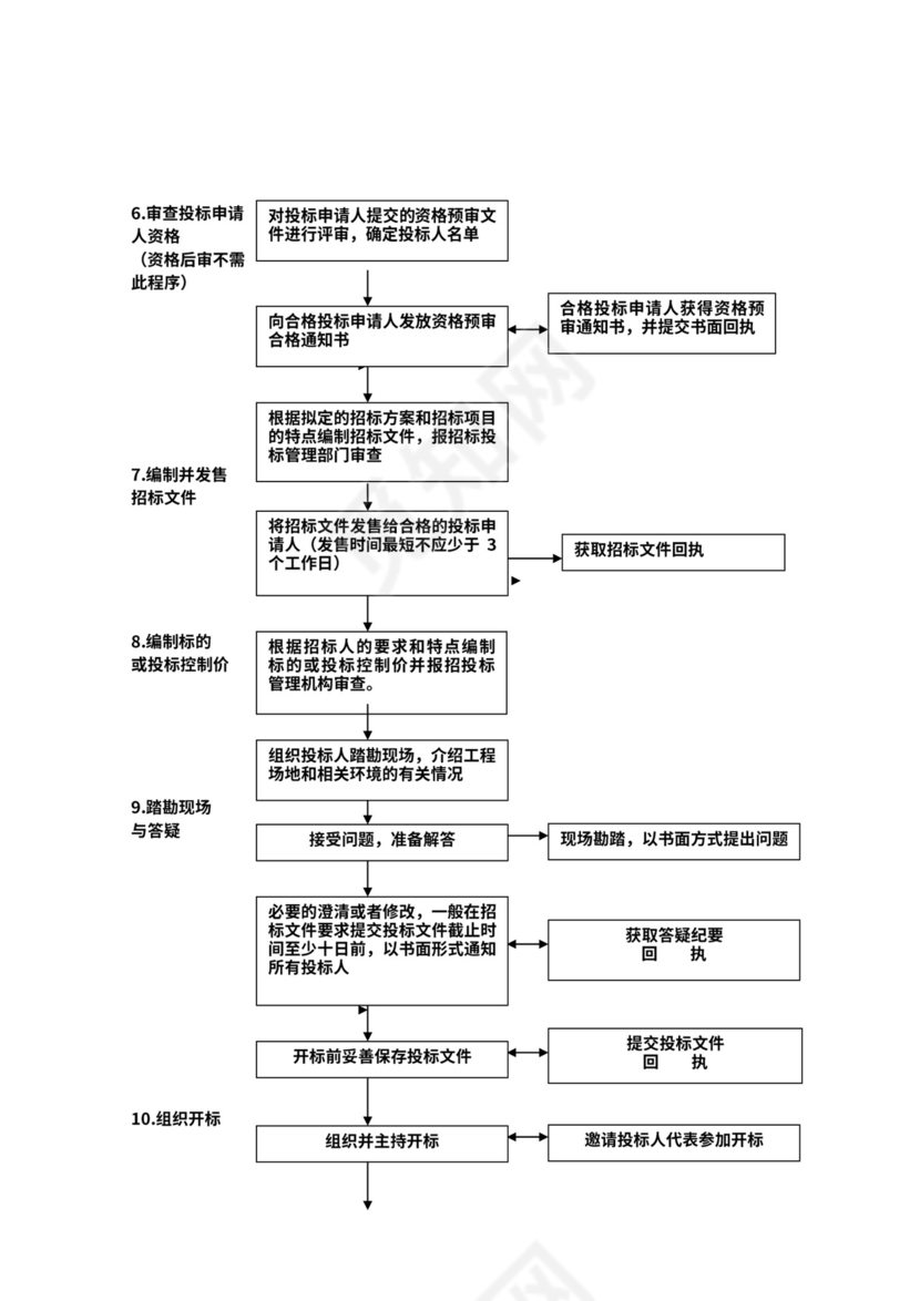 招标工作流程图