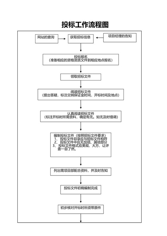 投标工作流程图