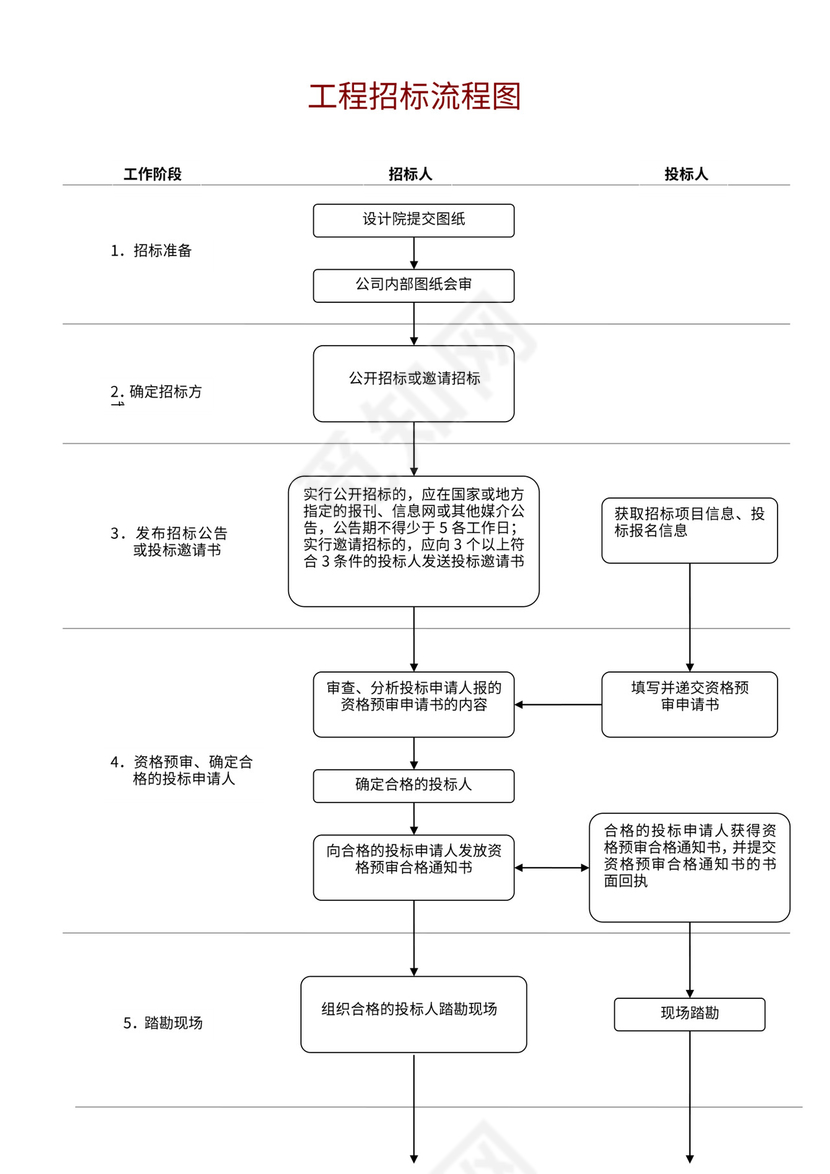 工程招标流程图