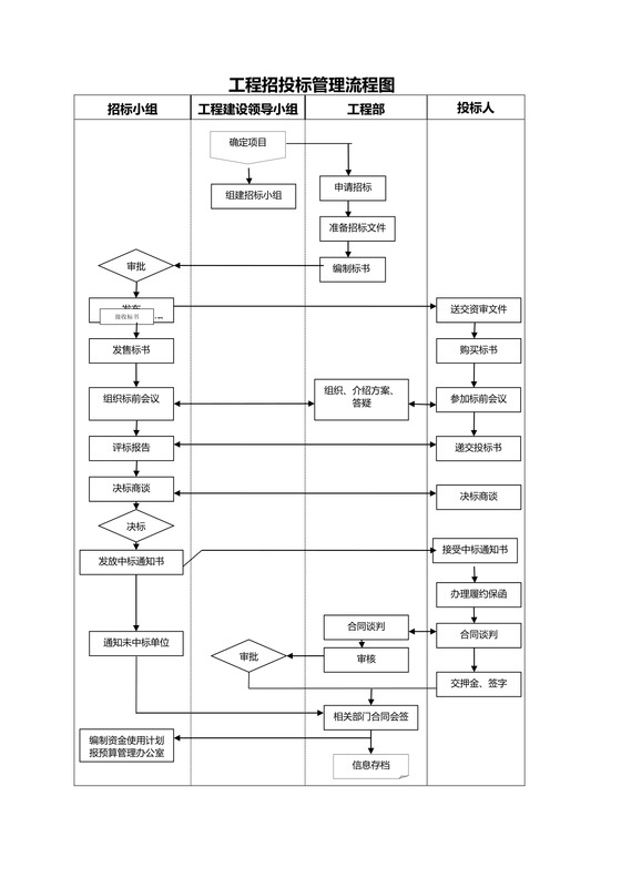 工程招投标管理流程图