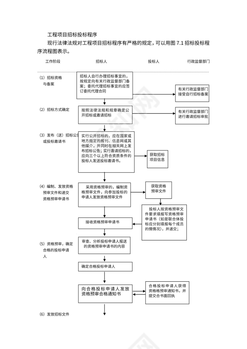 工程项目招标投标程序流程图