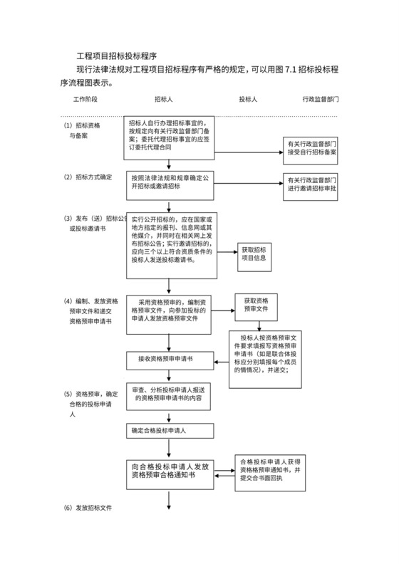 工程项目招标投标程序流程图