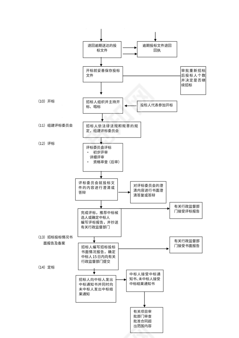 工程项目招标投标程序流程图