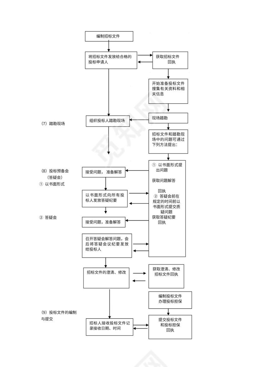 工程项目招标投标程序流程图