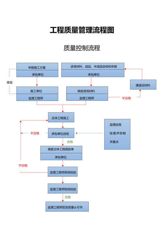 工程部管理-工程质量管理流程图
