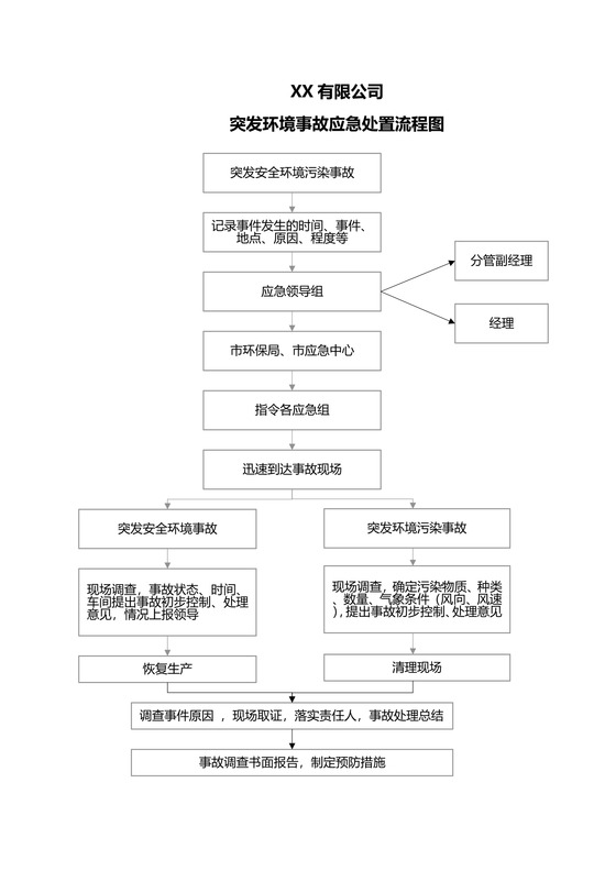 突发环境事故应急处置流程图