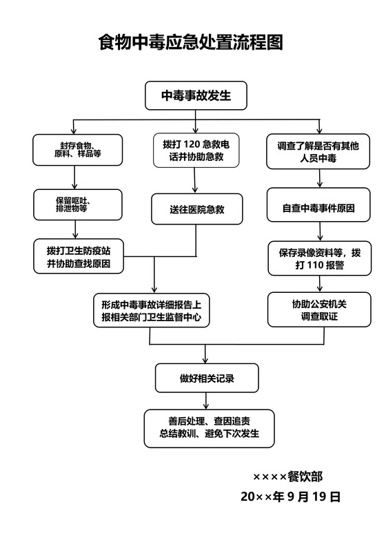 食物中毒应急流程图