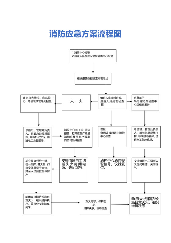 消防应急方案流程图