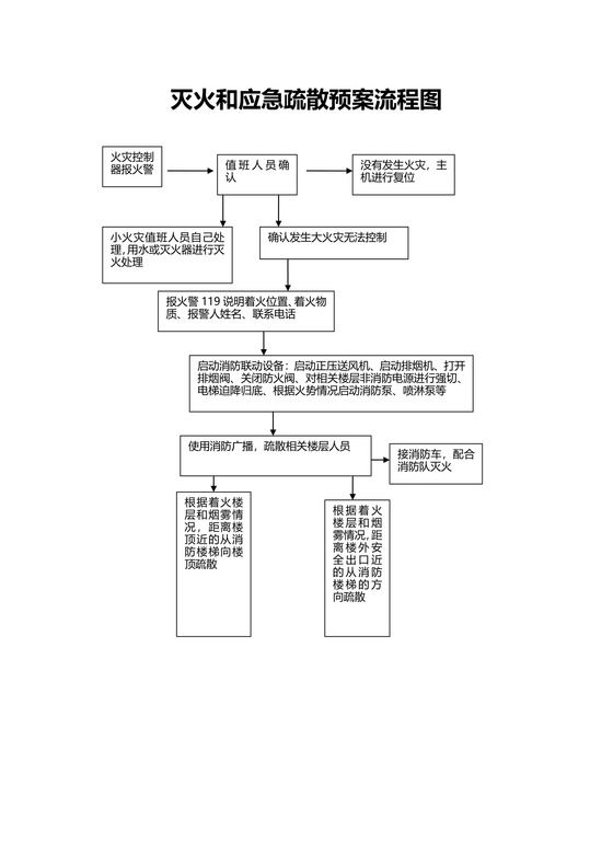 灭火和应急疏散预案流程图