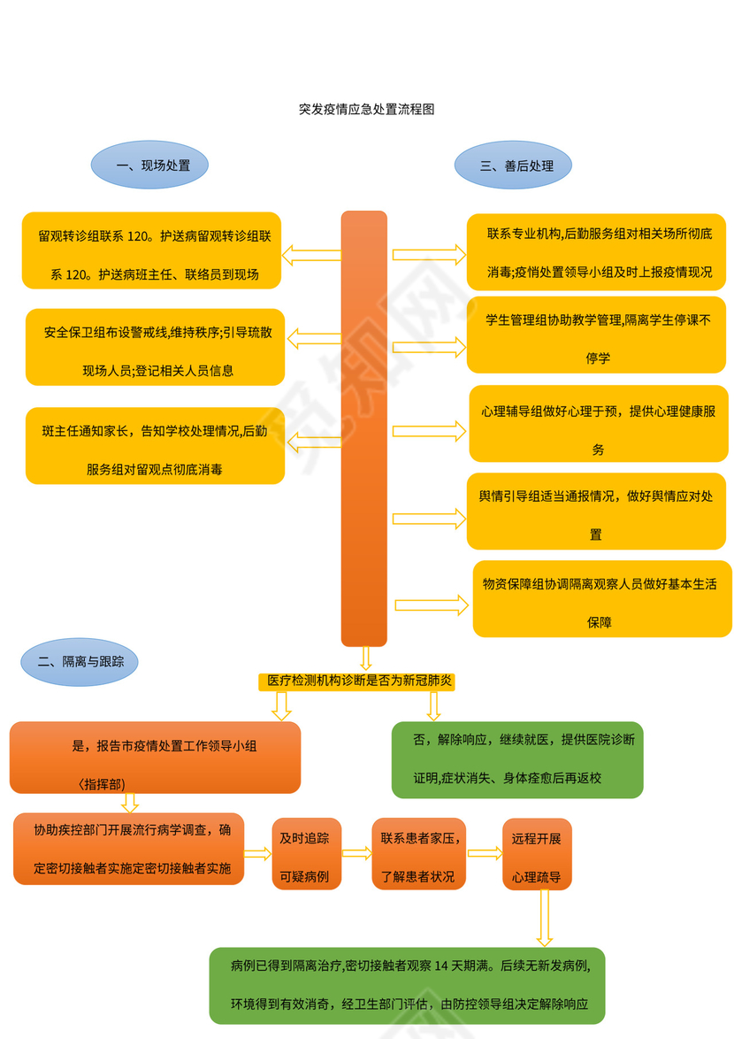 学校疫情应急处置报告流程图