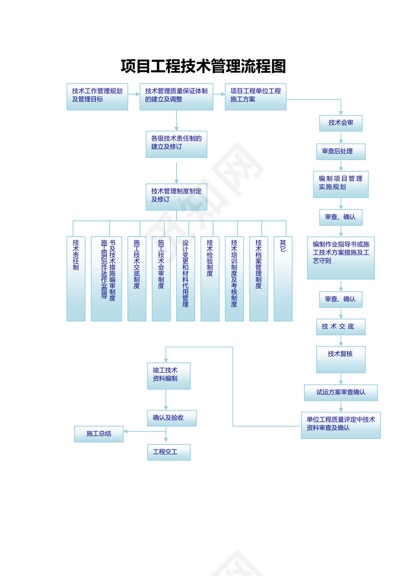 项目工程技术管理流程图