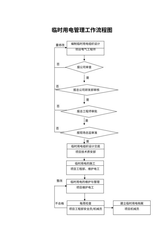 项目安全管理工作流程图