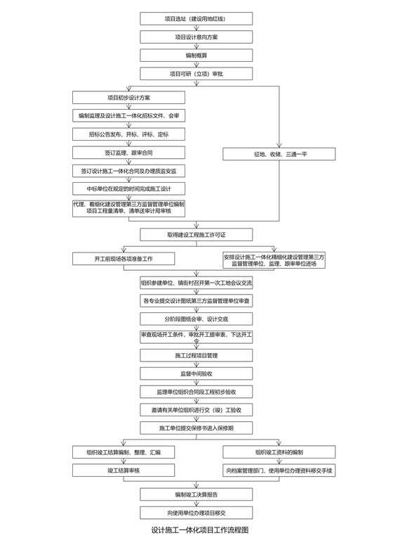 流程图设计施工一体化项目管理流程