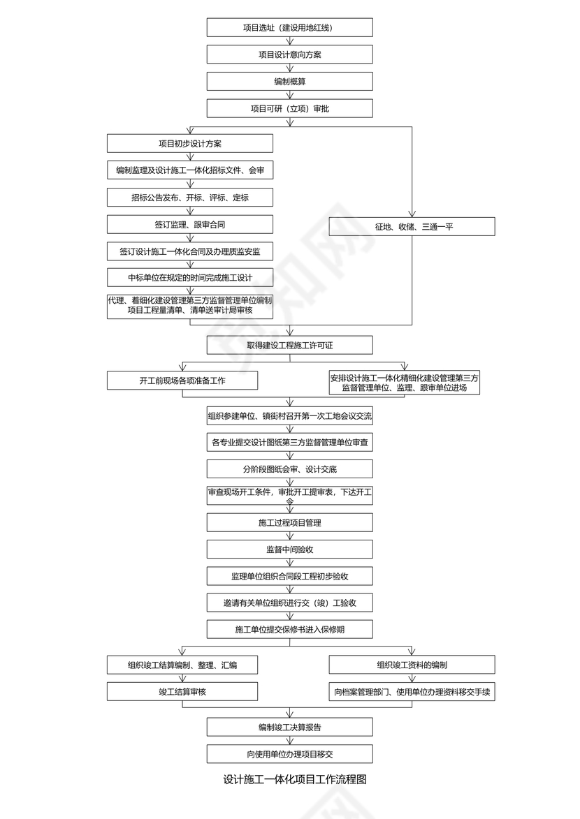 流程图设计施工一体化项目管理流程