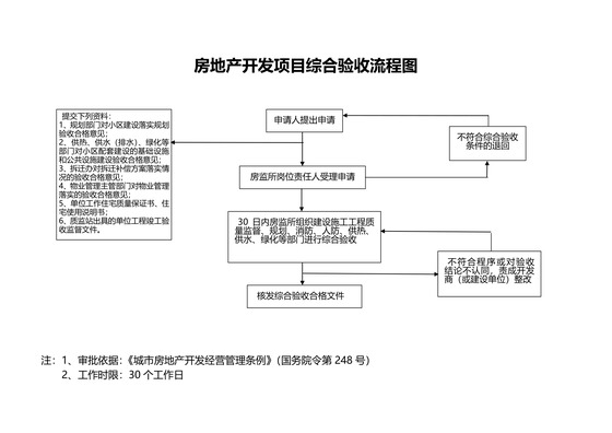 房地产开发项目综合验收流程图