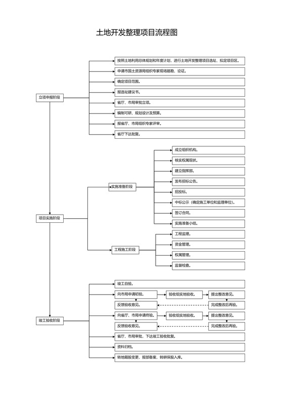 土地开发整理项目流程图