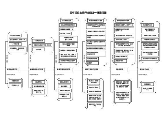 国有项目土地开发四证一书流程图